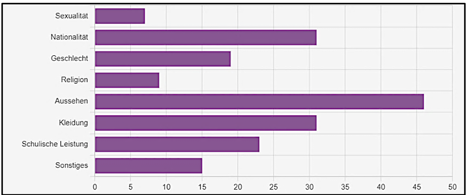 Gründe für Diskriminierung